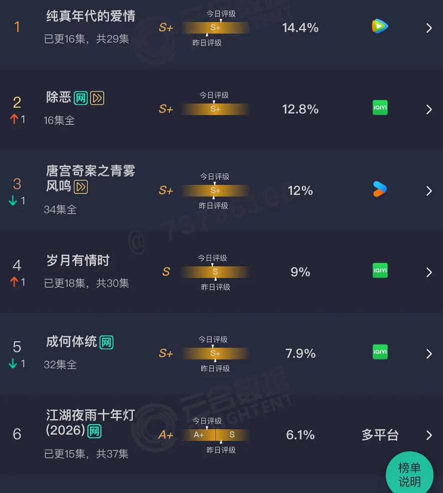 2.27 云合纯真年代的爱情：14.4%除恶：12.8% 完结岁月有情时：9%江