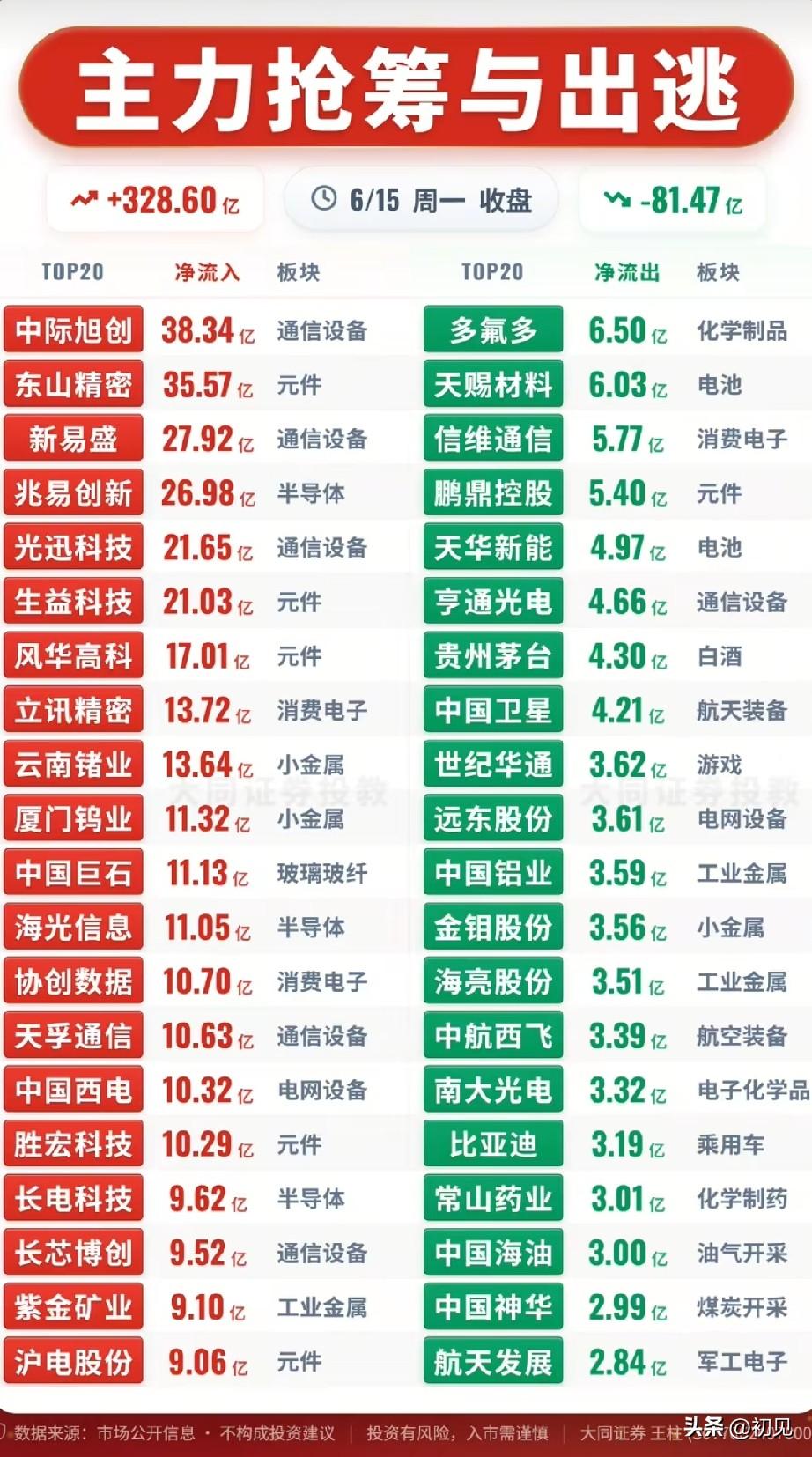 6.15资金大挪移！AI算力硬科技狂吸328亿，这些板块遭抽血出逃！
 
今日主