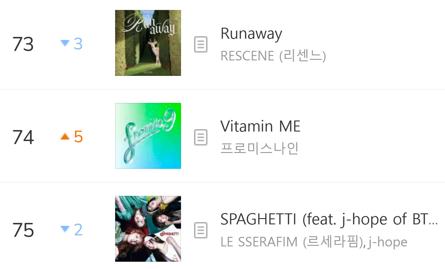 fromis_9『Vitamin ME』Melon日榜上升到第7️⃣4️⃣名，继