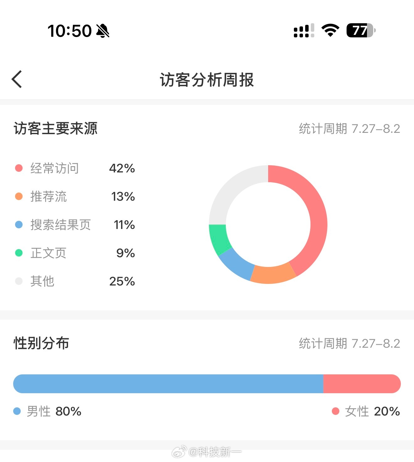 看了一下我的主页访客，男性高达80%，怎样才能增加自己的女粉丝？