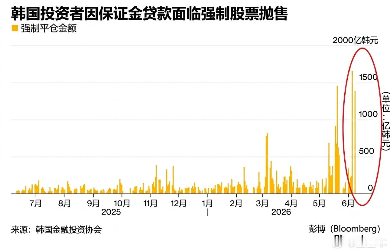 韩国股市看跌/看涨比率飙升至全球金融危机前夕以来的最高水平与此同时，韩国交易员正