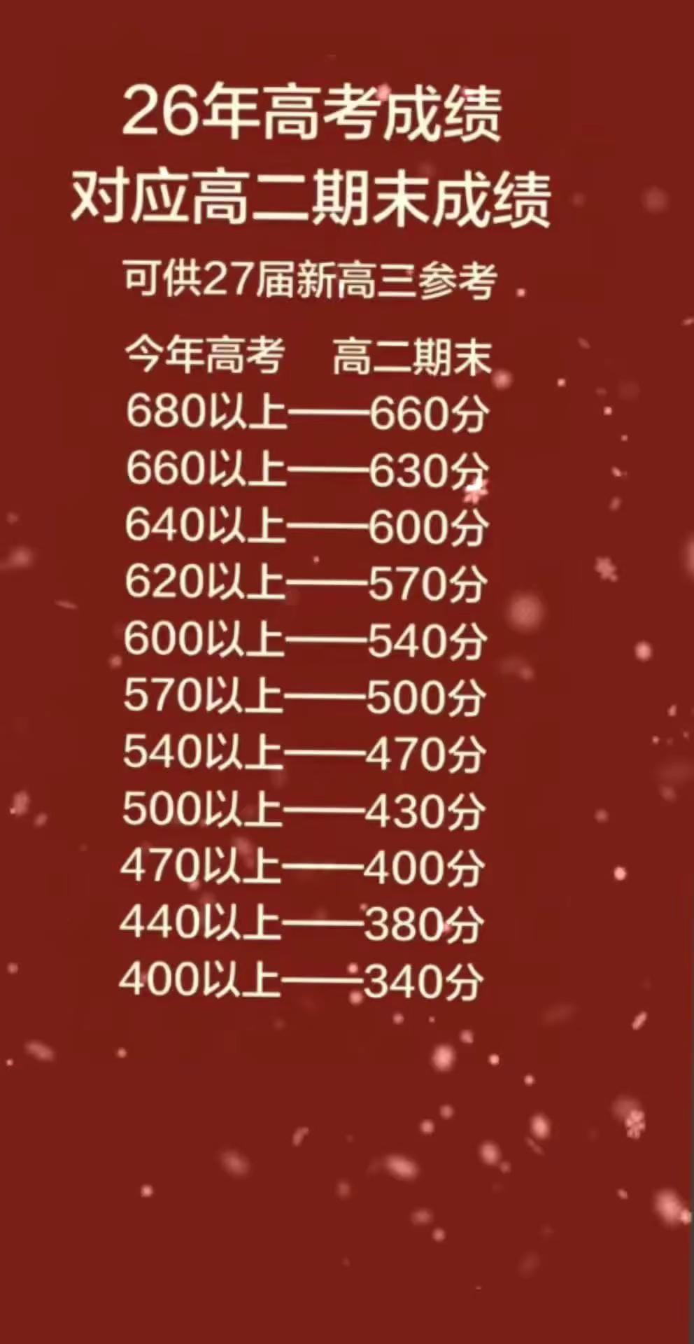 2027届高考分数预测。去年高二最后一次联考，我家孩子赋分后考了585分。结果今