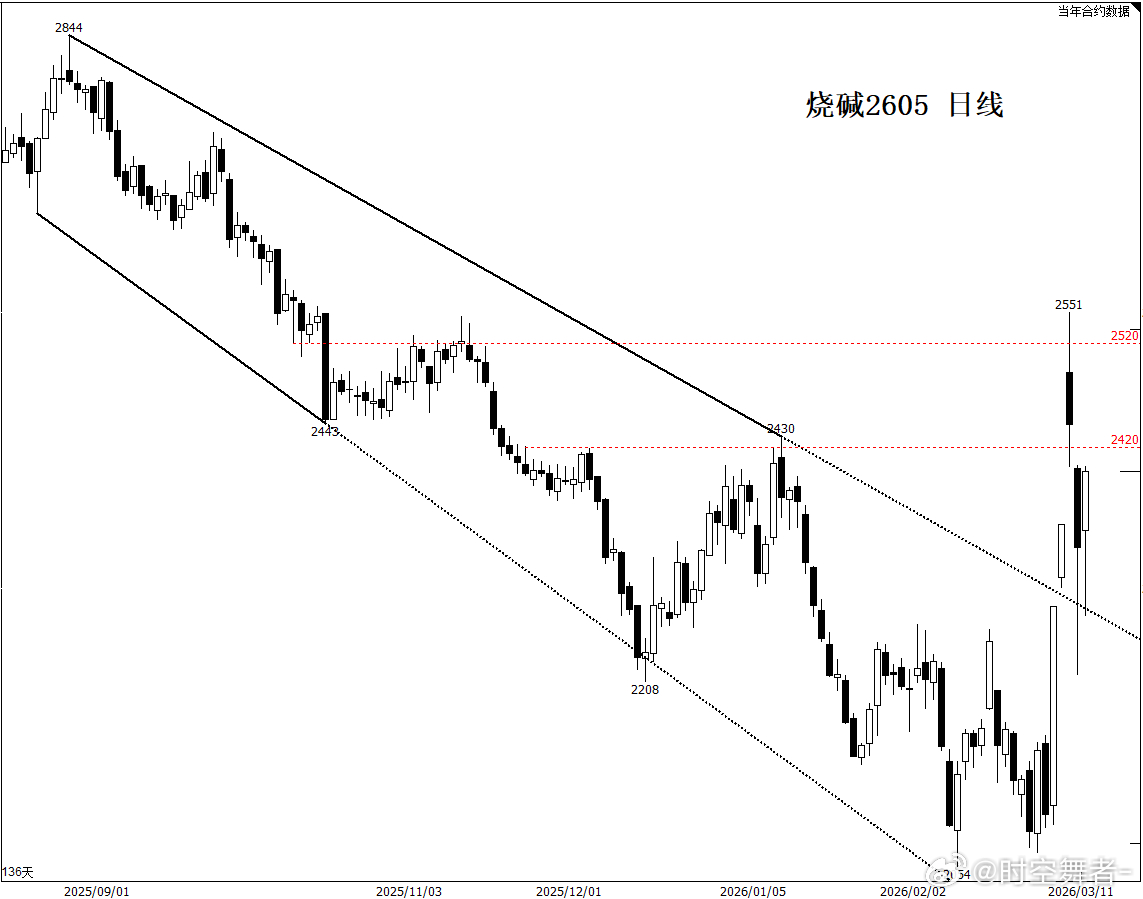 烧碱 攻守易形，直接最弱变最强了。期货