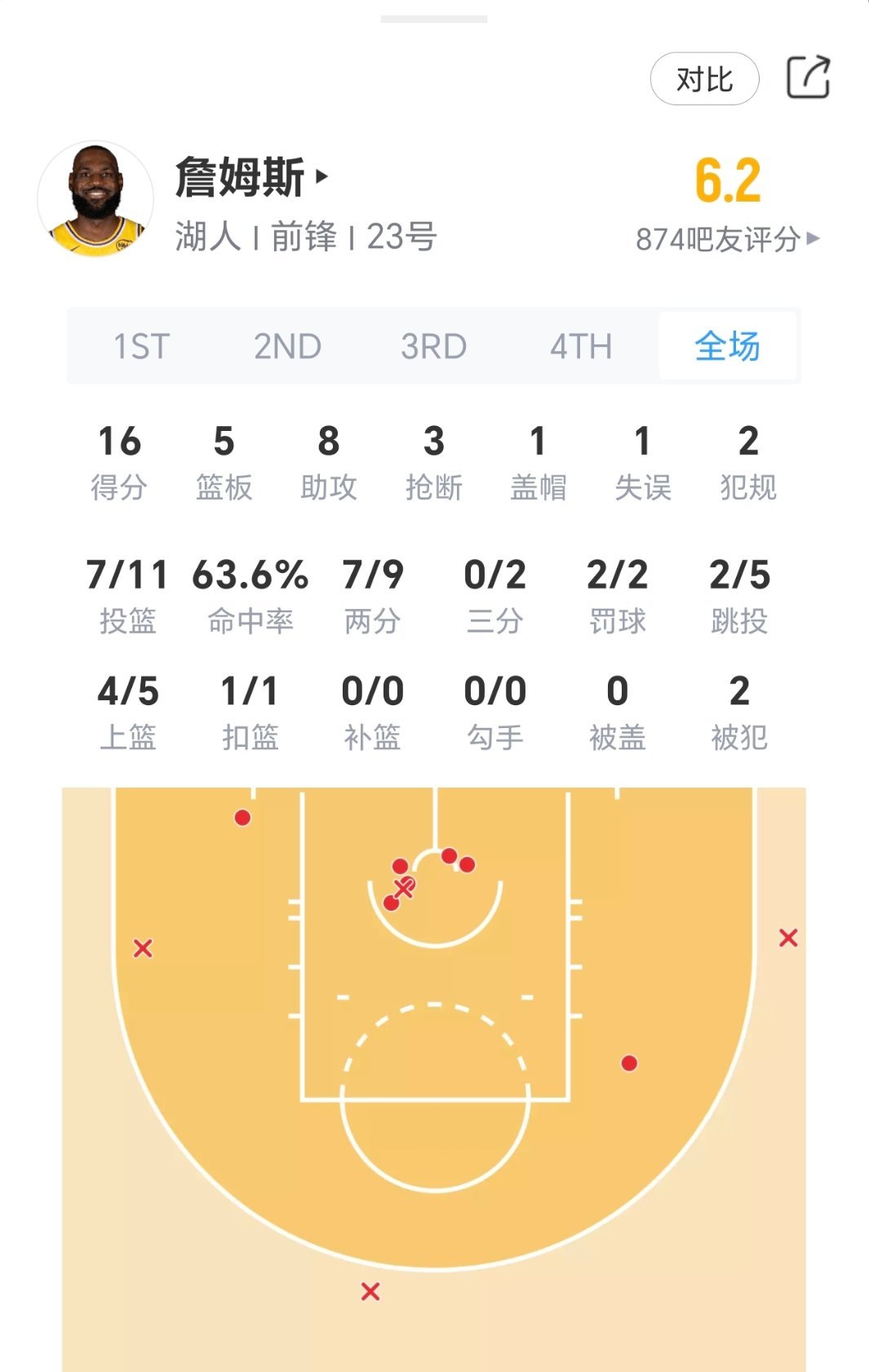 詹姆斯16分8助攻3抢断，湖人憾负掘金！湖人vs掘金