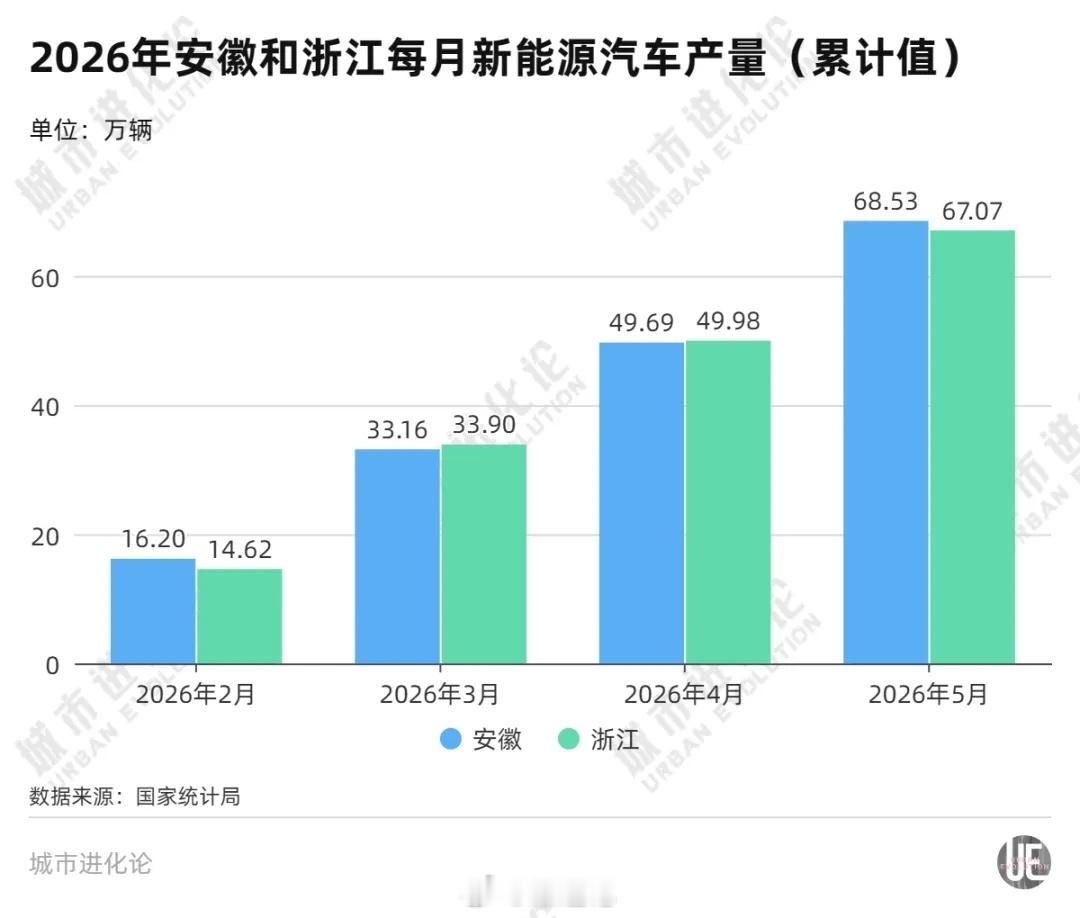 “新能源汽车第一省”2025年，安徽新能源汽车产量达到179.41万辆，首次登顶