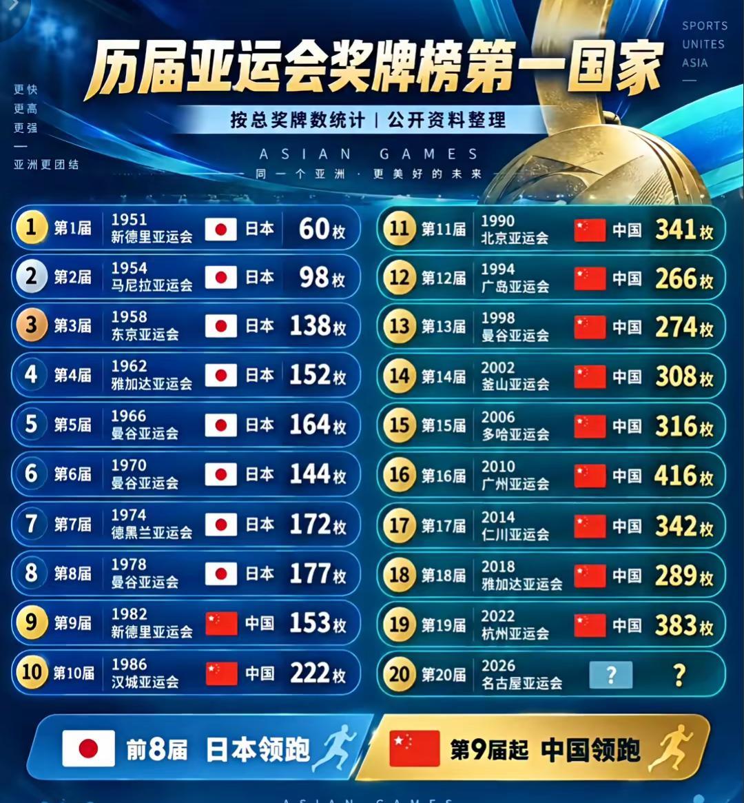 美联社建议：亚运会应该改名 “中国全运会”！

美联社没正面夸我们，也没正面骂我