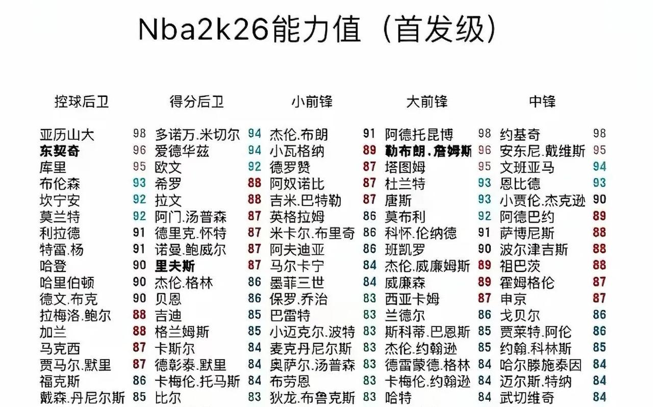 下赛季球员2k能力值，火箭队阿门汤普森排在得分后卫第六位，杜兰特排在大前锋第四位