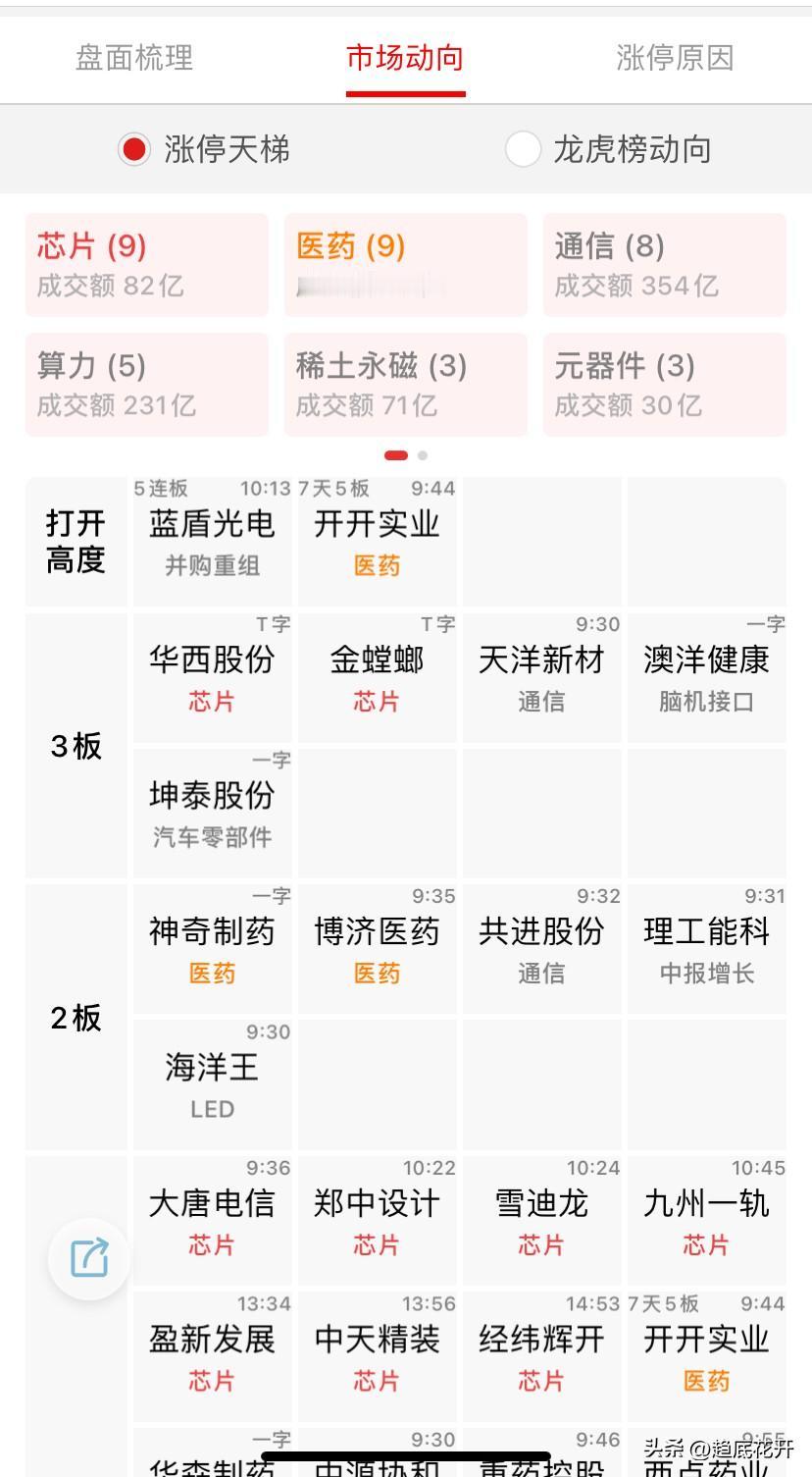 连板接力，你看好哪个？

高位几个陆续断板，连板接力情绪势必受到影响，一边是机构