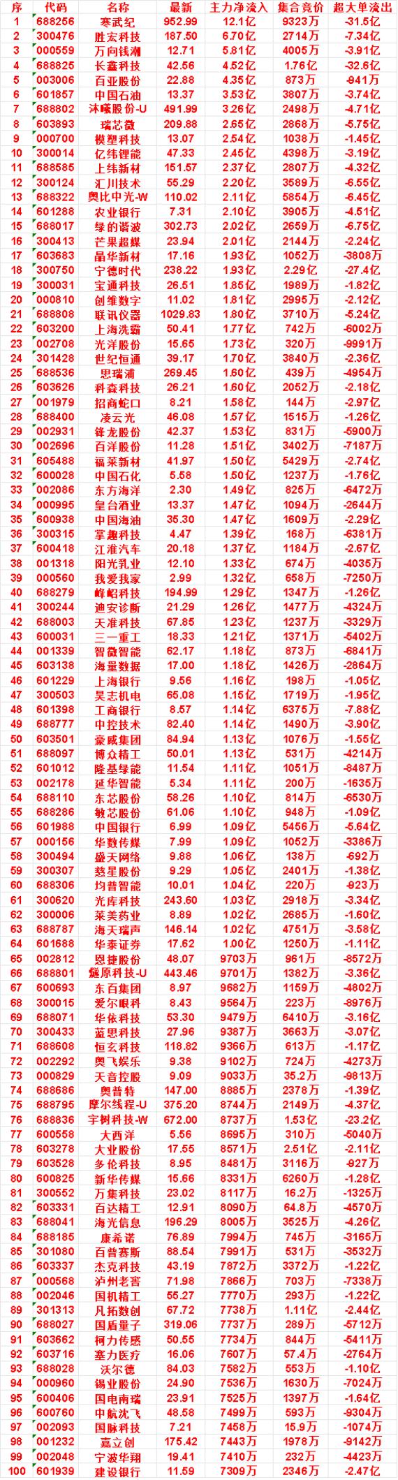 10月26日尾盘30分钟，主力资金“买入的”名单一览！

这6只标的所属行业较为