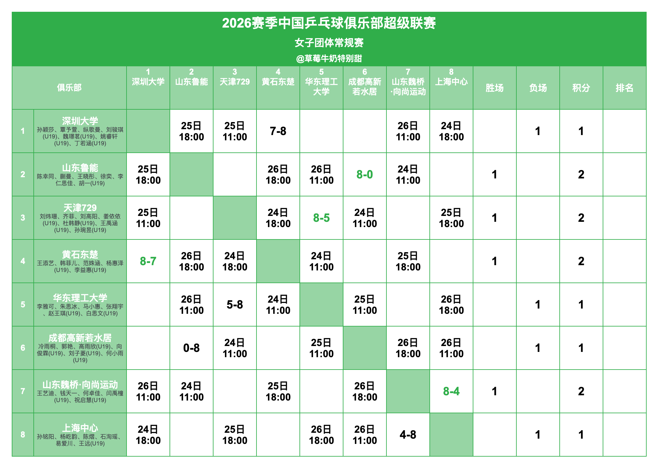 2026赛季中国乒乓球俱乐部超级联赛丨女团常规赛赛况及赛程 