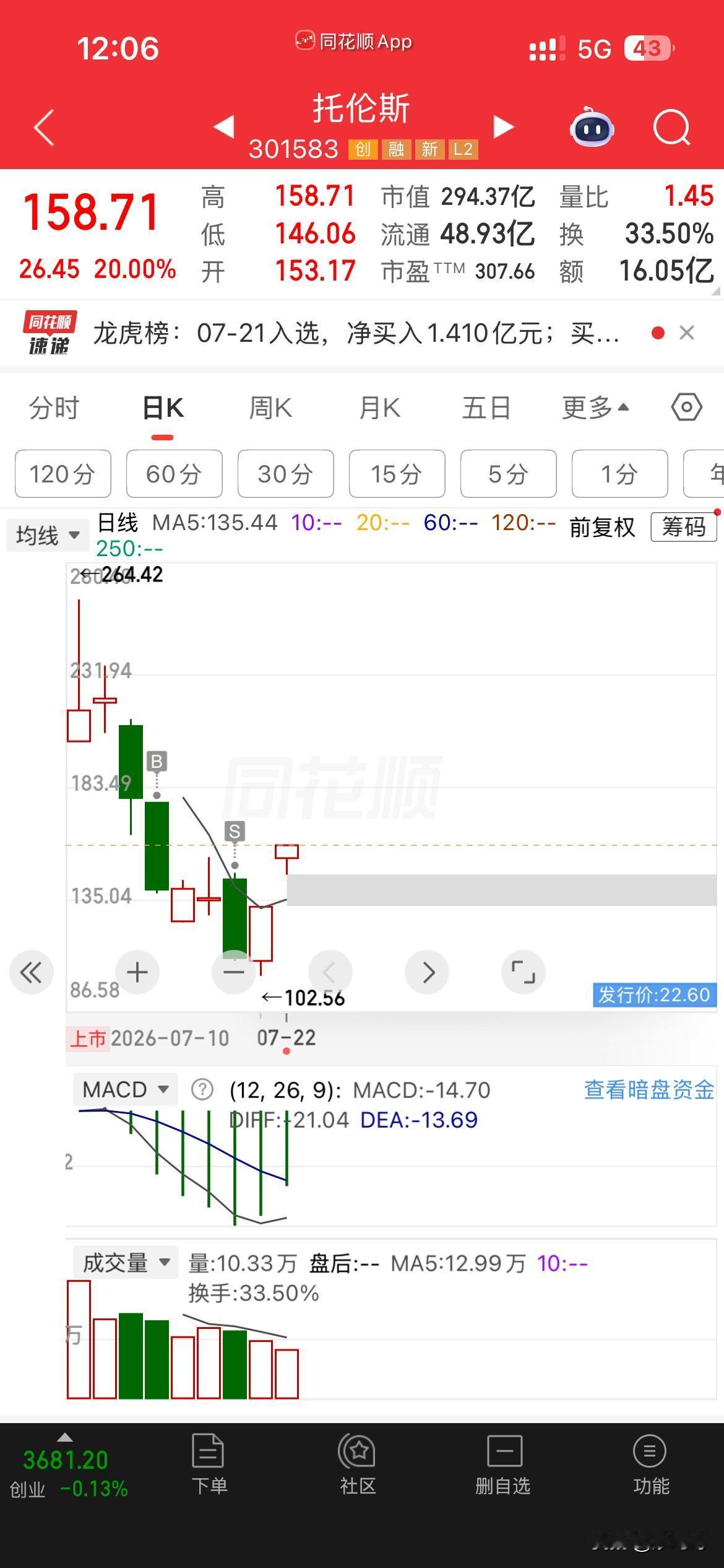 彻底服了，
到底是股市反人性，
还是主力资金，
每天后台盯着数据在和我们对着干？