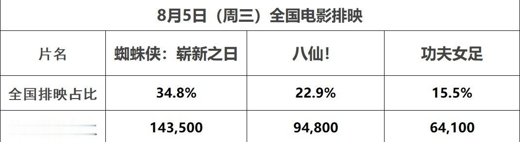 《功夫女足》今日场次：64100 