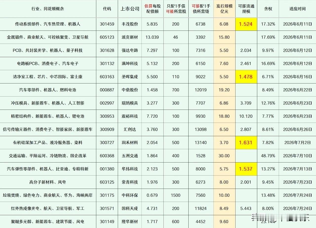20260718
——潜伏(每周更新)
这部分上市公司的可转债申请，已经获得交易