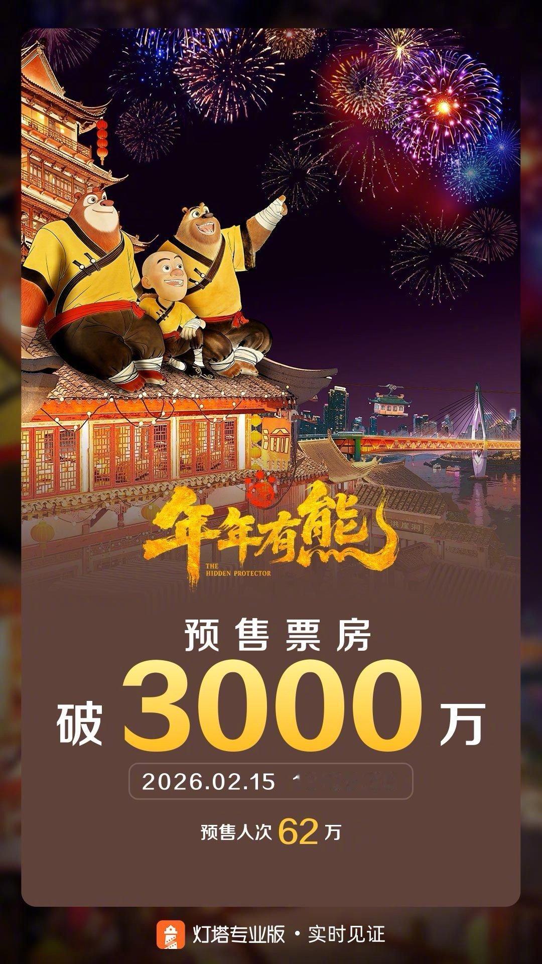 熊出没年年有熊预售票房破3000万 据灯塔专业版实时数据，截至2月15日16时5