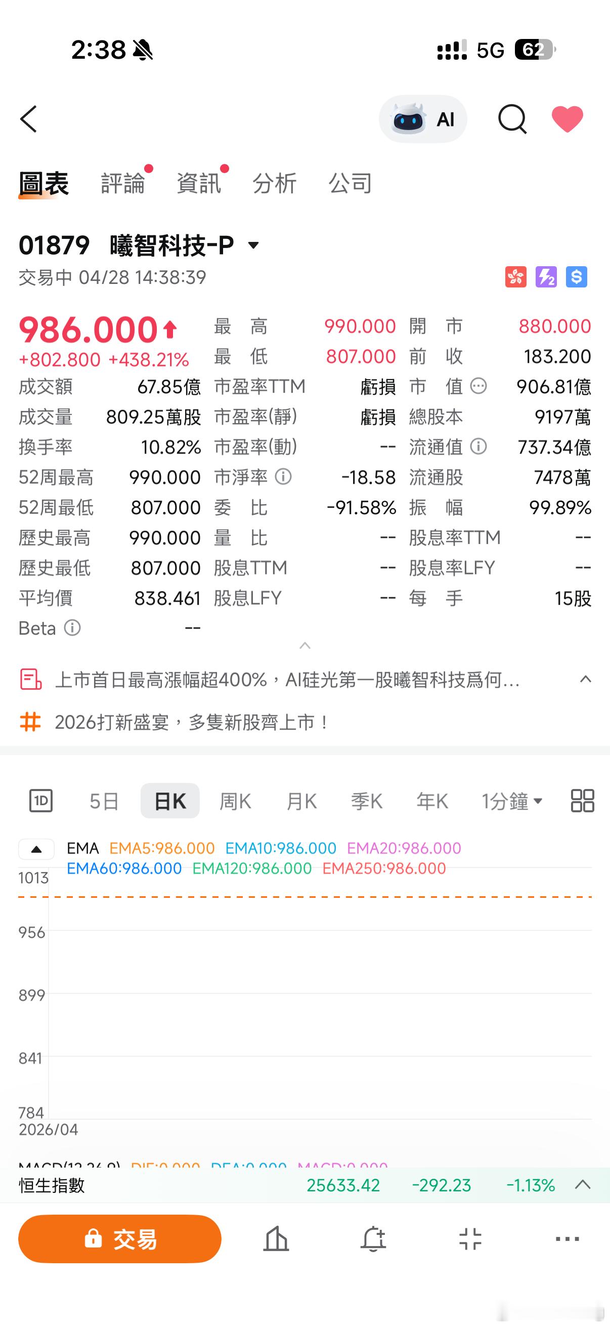 全球AI光算力第一股上市暴涨曦智科技在港股上市，成为全球AI光算力第一股。我也去