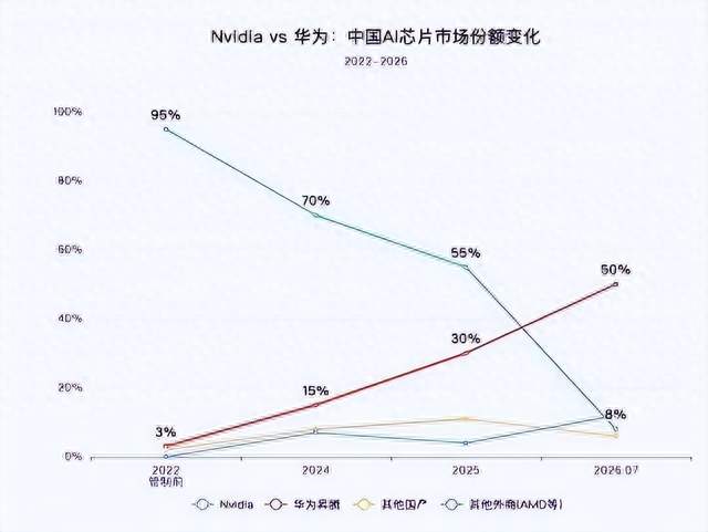 昇腾在国内卖得比英伟达多了：华为 AI 芯片翻盘的底气在哪