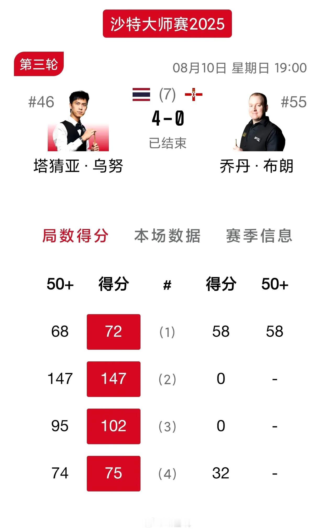 泰国准神狂轰147！泰国一哥塔猜亚沙特赛状态炸裂，轰出满分147的同时，再来一杆