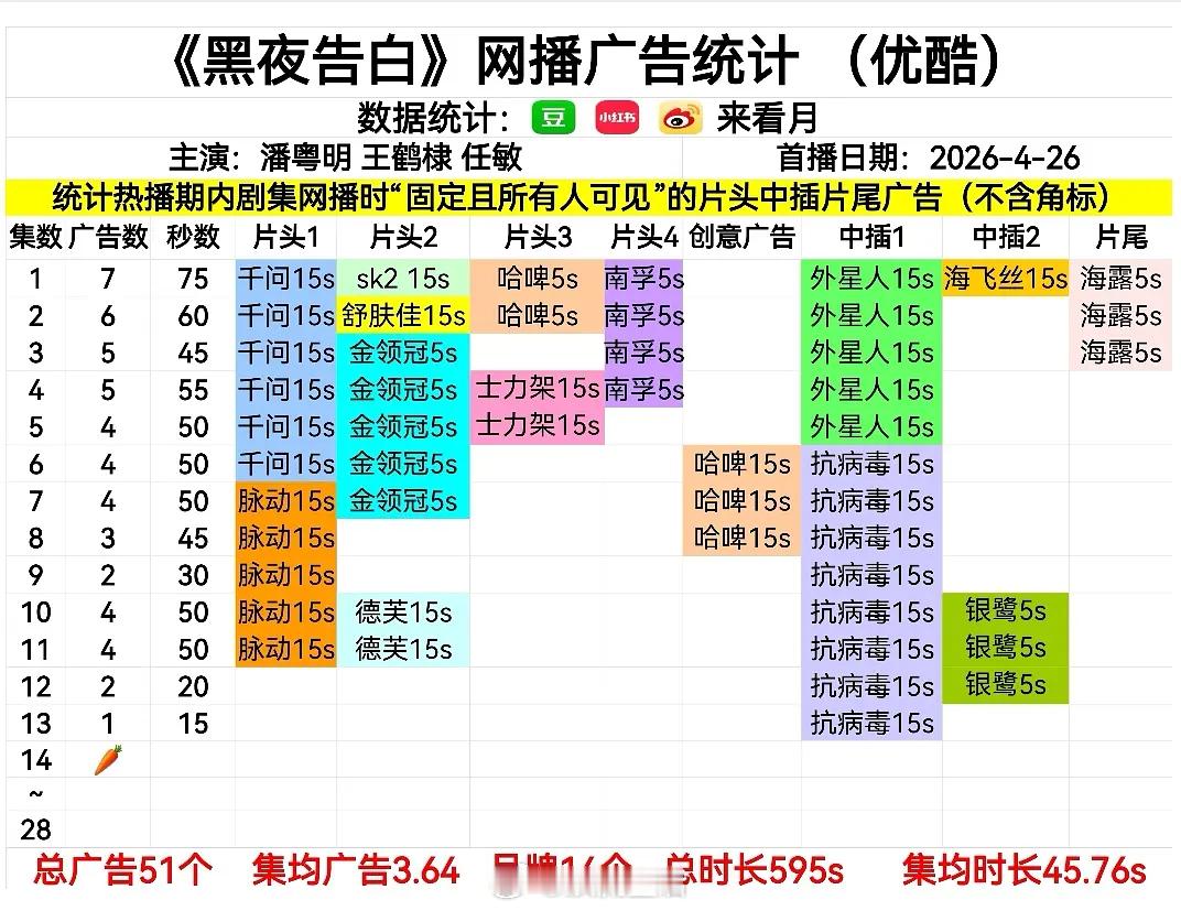 黑夜告白也裸播了，大家体感这部剧播的怎么样？和方圆八百米相比如何？ 