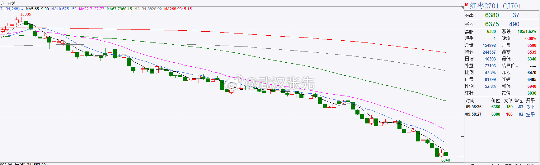 红枣日线的小阳线骗了多少抄底或做多的人至少至少要把周线的20连阴给终结了，再去考