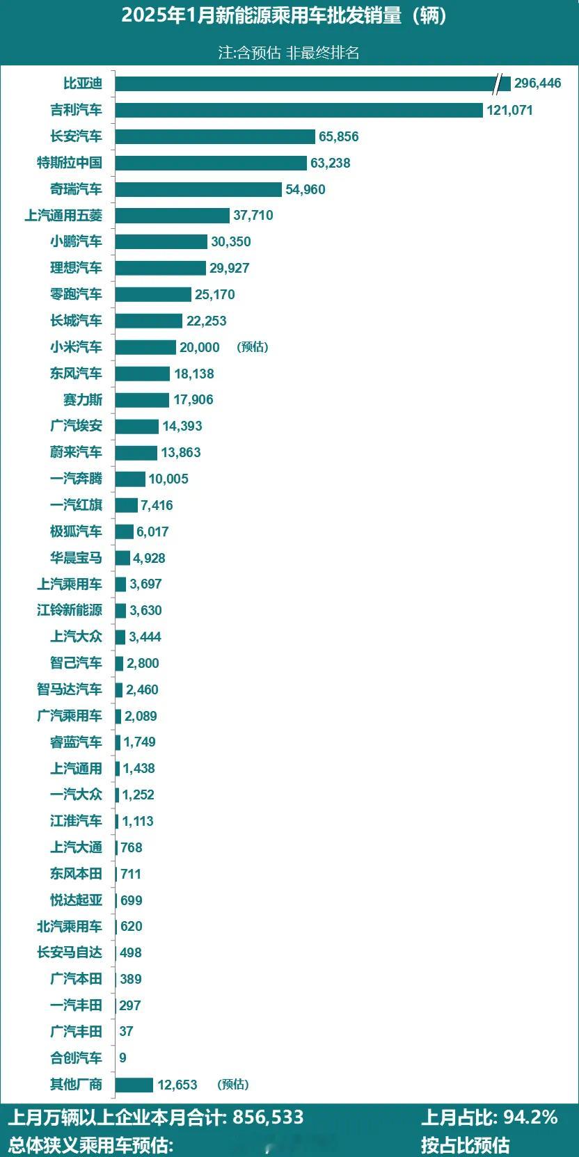 2025年1月新能源乘用车批发销量：比亚迪：296446辆吉利：121071辆长