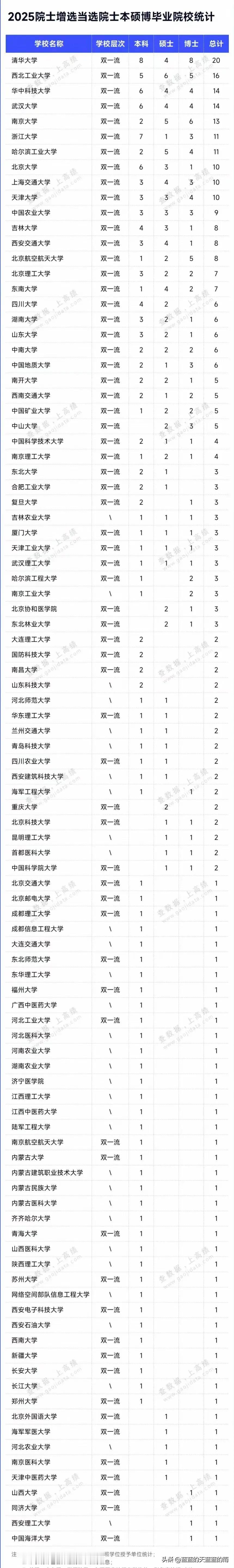 条友这一周  分享我这周遇到的趣事：2025年新增院士校友排名中，清华大学、西北