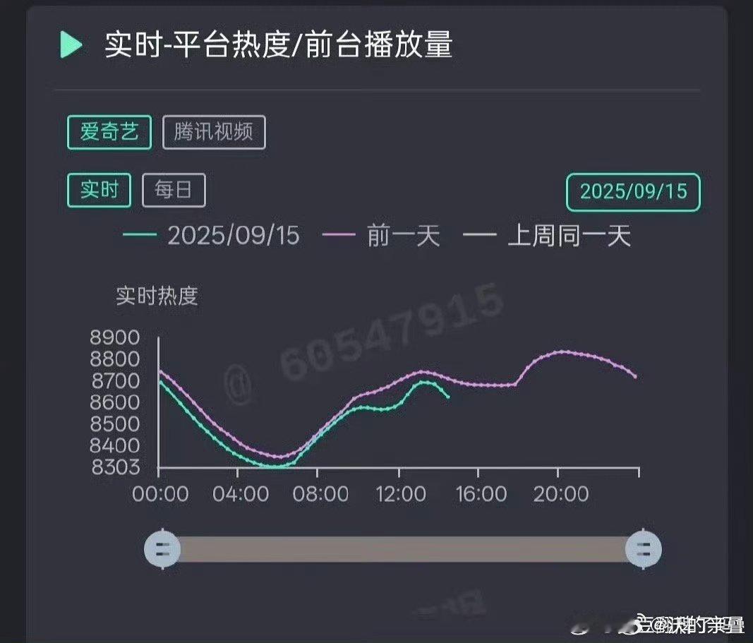 周一了所以平走撑不住了吧[笑cry]前两天是周末感觉如果英雄志那部没埋，应该能比