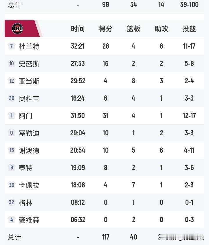 杜兰特28+8
火箭胜太阳