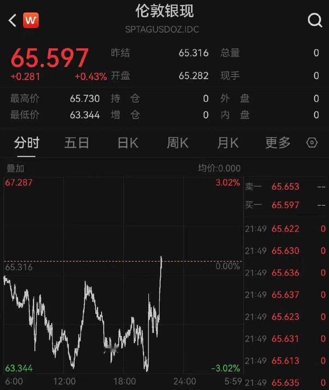 【全球资产再巨震】黄金白银开始拉升 由于美国通胀不及预期和中东局势突生变数，全球