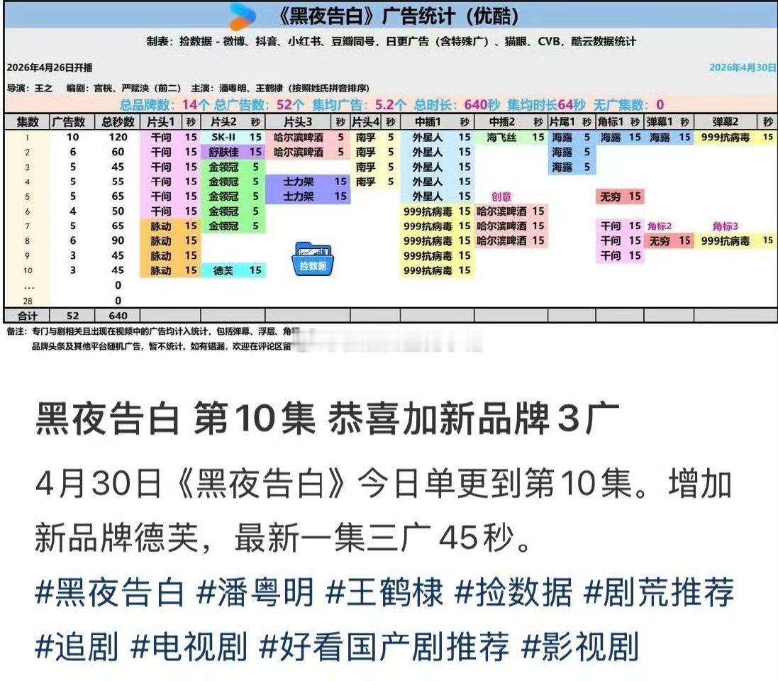 王鹤棣招商能力好🐮，加了银鹭就是4广了，今天剧情很好哭