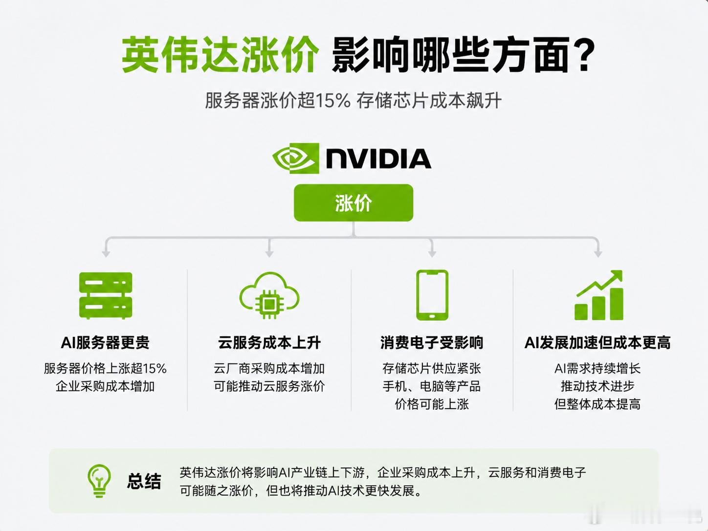 英伟达涨价影响有多大1️⃣ token继续涨价服务器越贵，AI公司建设算力中心成