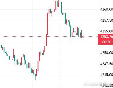 参考黄金现价4253进多，上方仍有上涨空间，止损46，目标看4280黄金金价