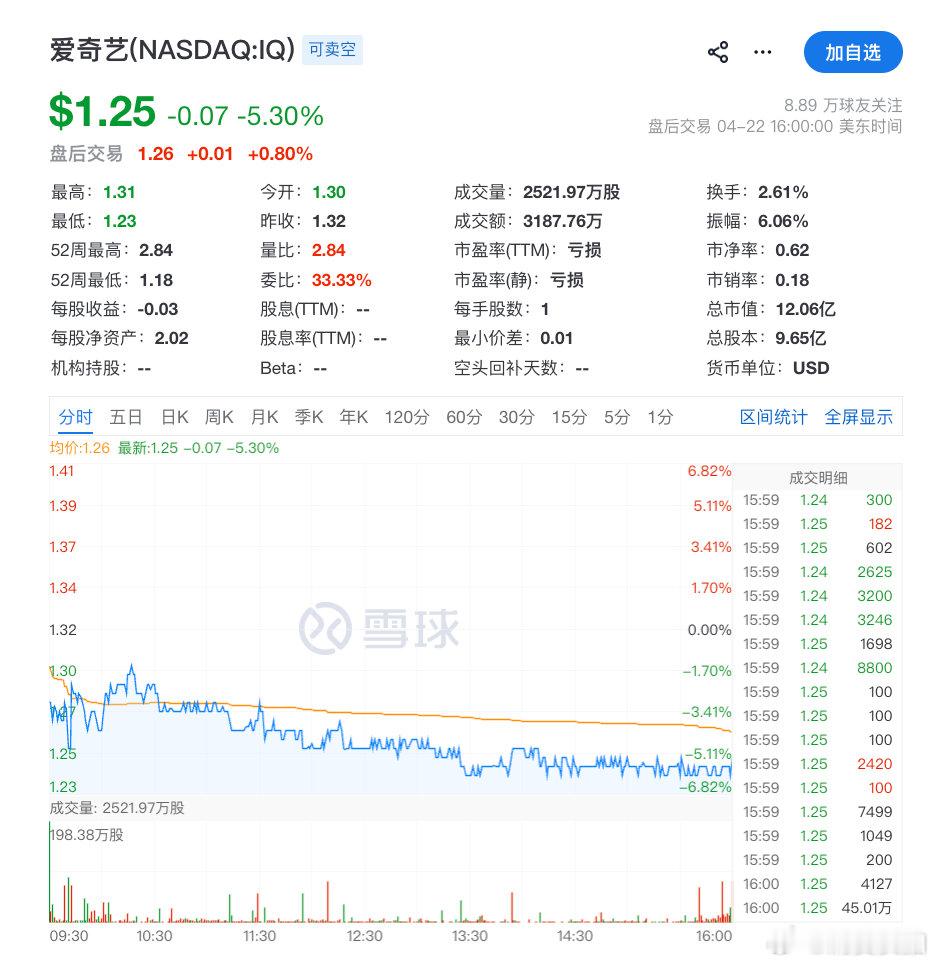 【爱奇艺跌逾5%】美东时间4月22日，利弗莫尔中概股龙头指数收涨1.34%，热门