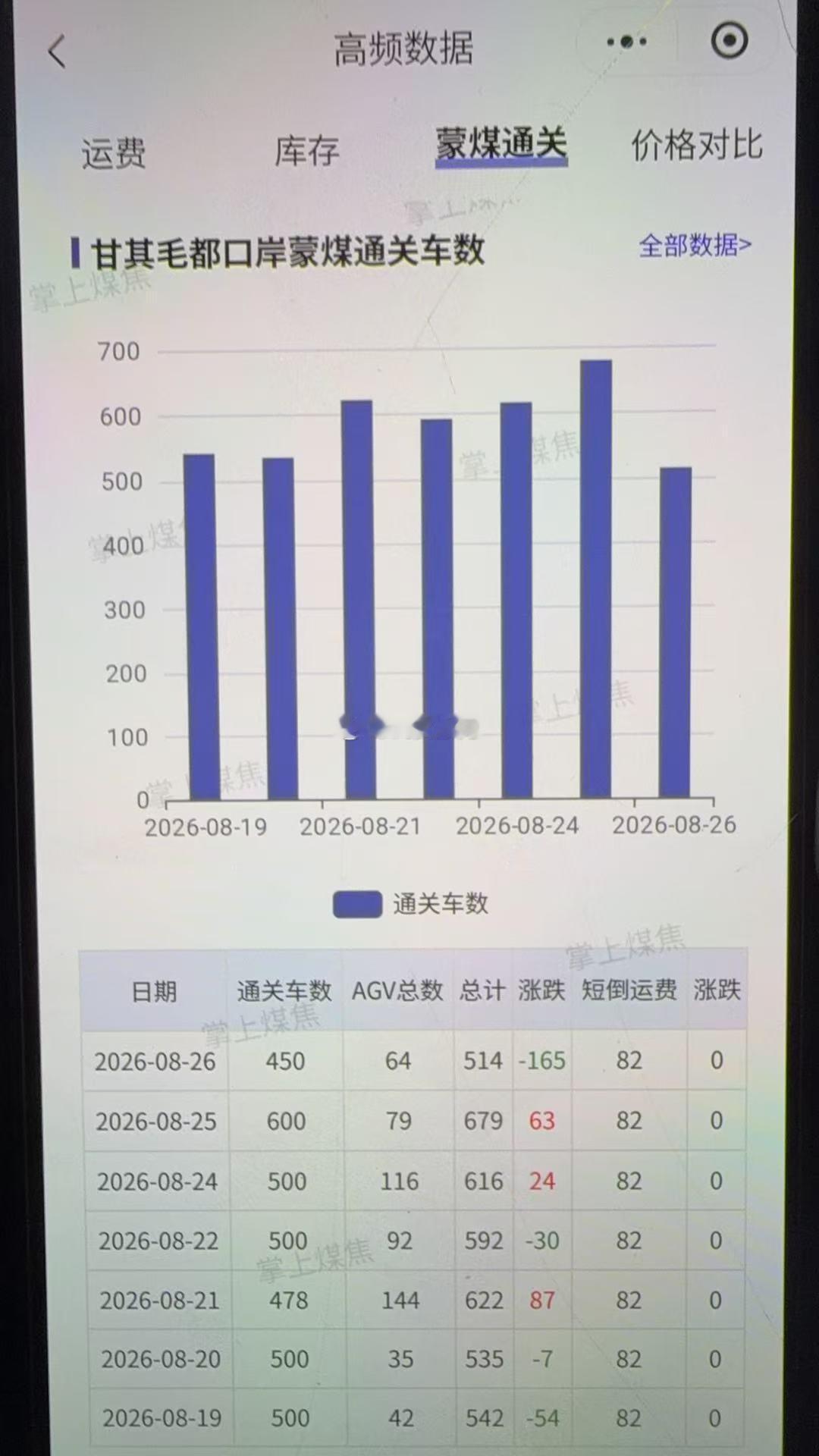 昨日甘其毛都口岸蒙煤通关车数。期货 ​​​