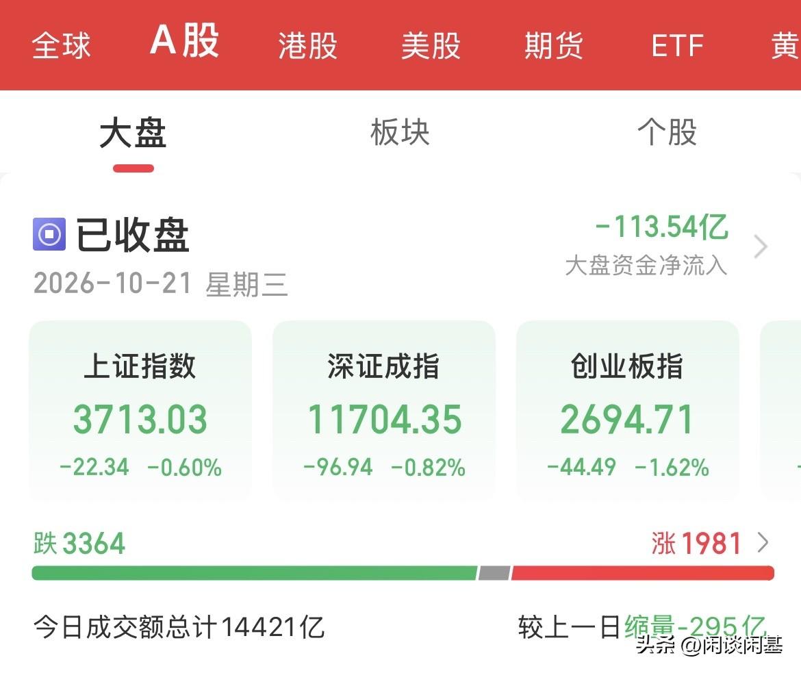 宁德时代暴跌12%，创业板跌破2700点，这个月不知道跌多少天了，每次要反弹了，