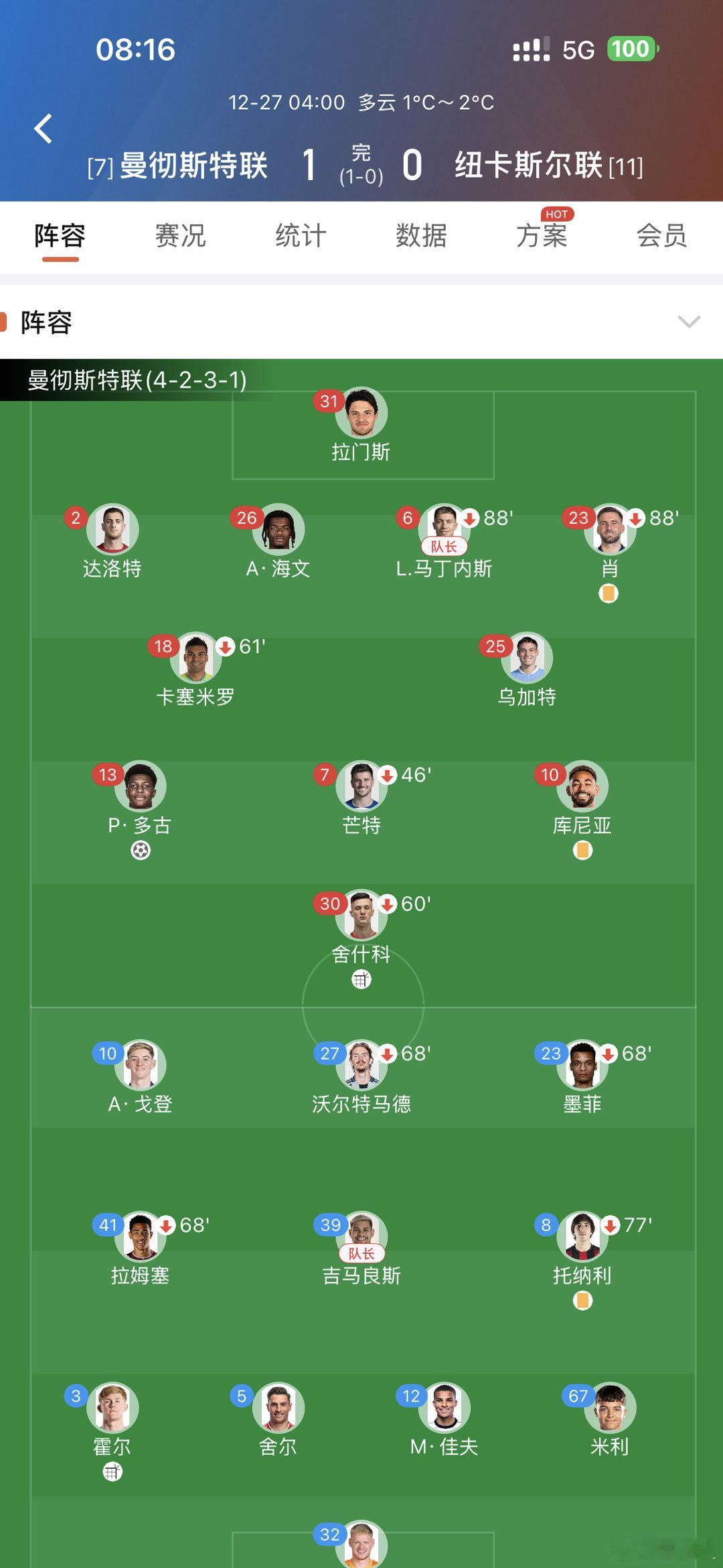 曼联1比0纽卡斯尔联曼联暂升积分榜第5 阵型图这是打433了？ 