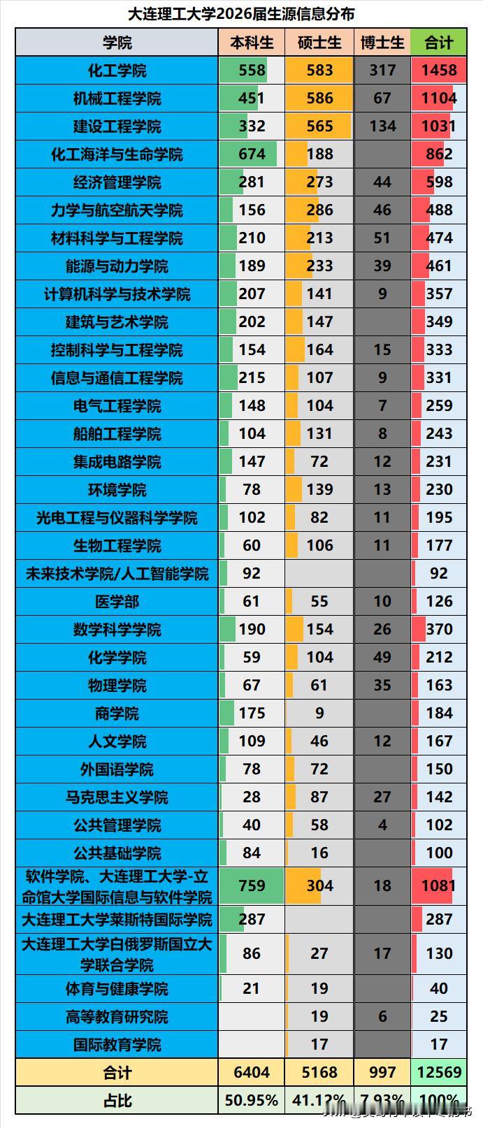 大连理工大学2026届毕业生源分院系数据一览：
❶毕业生源合计12569人，其中