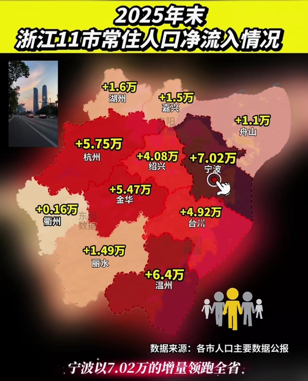 2025年末浙江11市常住人口全部实现
正增长，其中宁波以7.02万领跑全省！