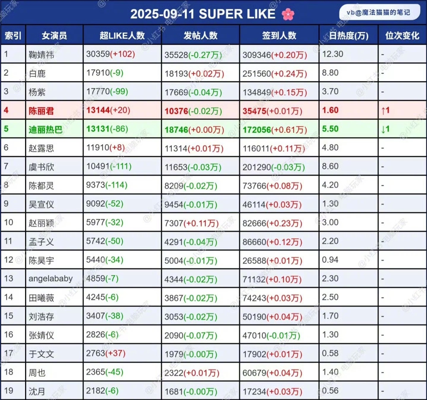 陈丽君超like排名女艺人第四，已经跻身流量花了，她粉丝是不是很多死忠？ ​​​