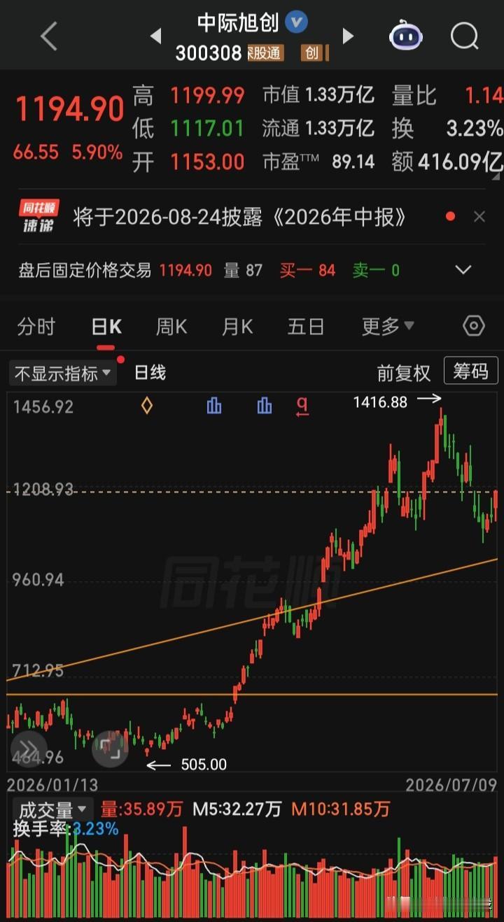 【每日观察2026.07.09】三大指午后“V型”反攻，上证再收复4000点，在