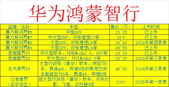 从二十万到百万价位车型，华为鸿蒙智行的目标相当宏大

赛力斯问界：中大型、大型家