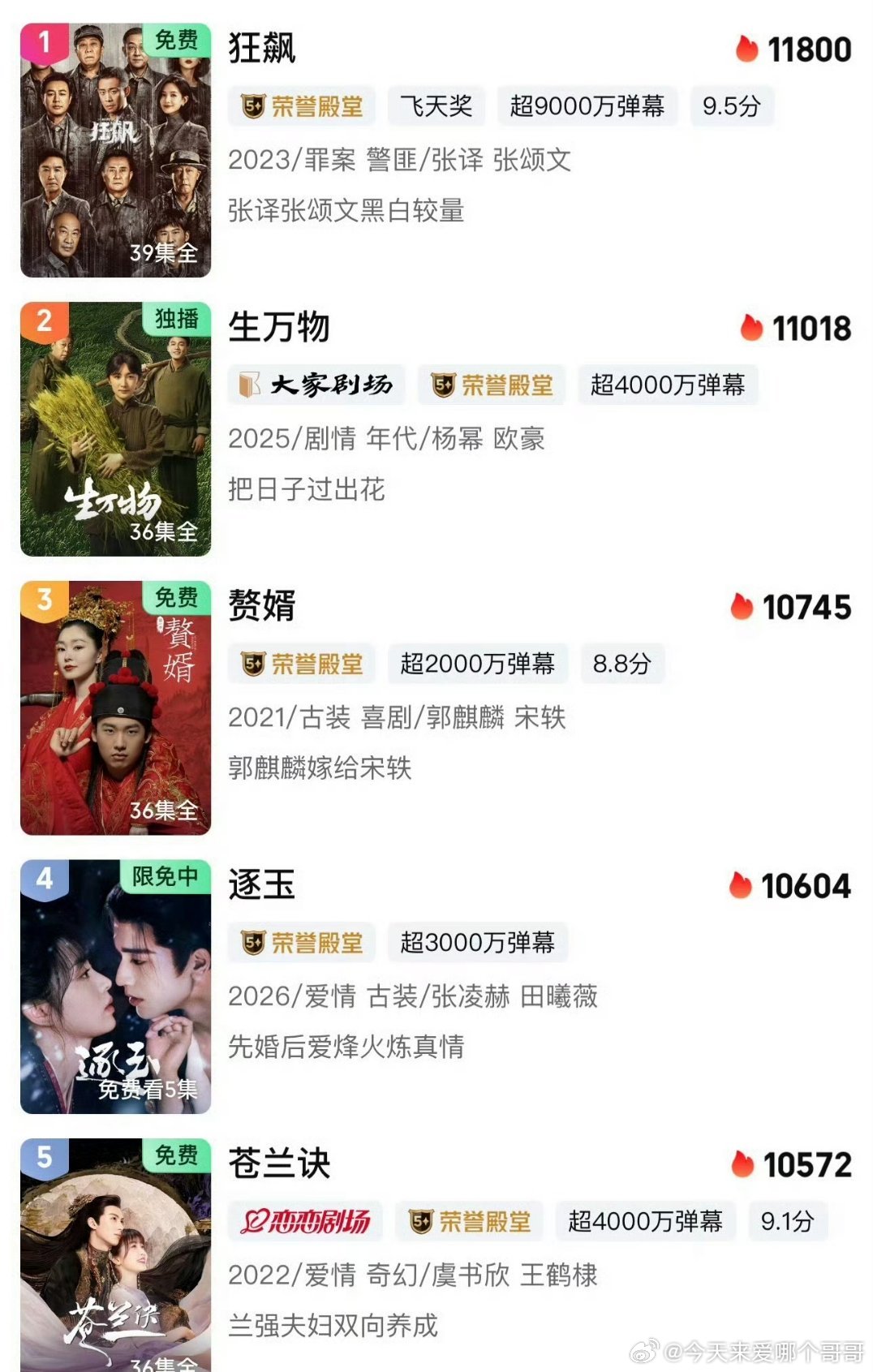 逐玉在爱奇艺的热度超过苍兰诀，感觉大结局会超过赘婿，生万物有难度 