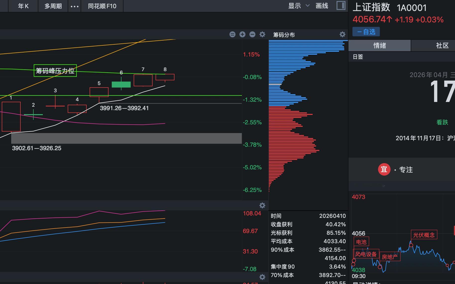 大盘顶上 60 日线压力位。打爆空头还需要 20 个点，此次站上 60 日线，就