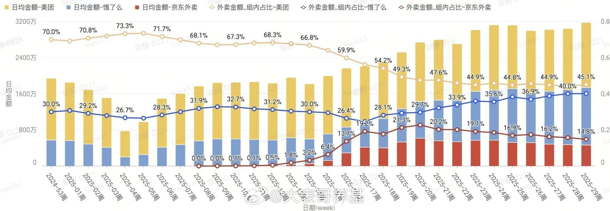 京东掀起额外卖补贴大战，让阿里摘了果实。 ​​​
