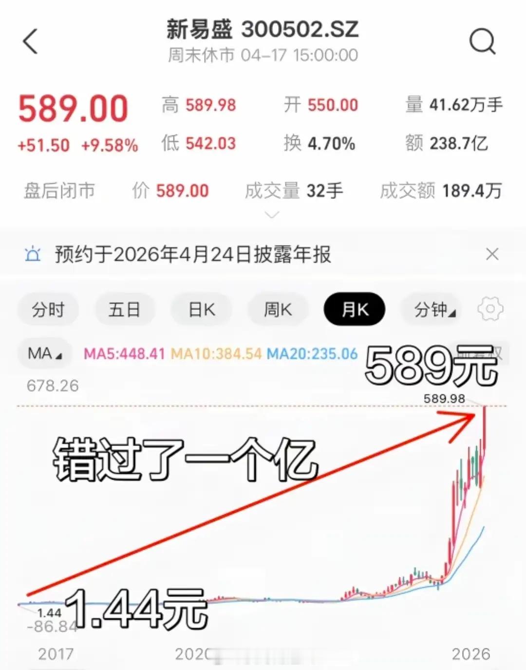 新易盛当时股价1.44元都要跌退市了，给你10万块钱，你也不敢买，但凡有这个种超