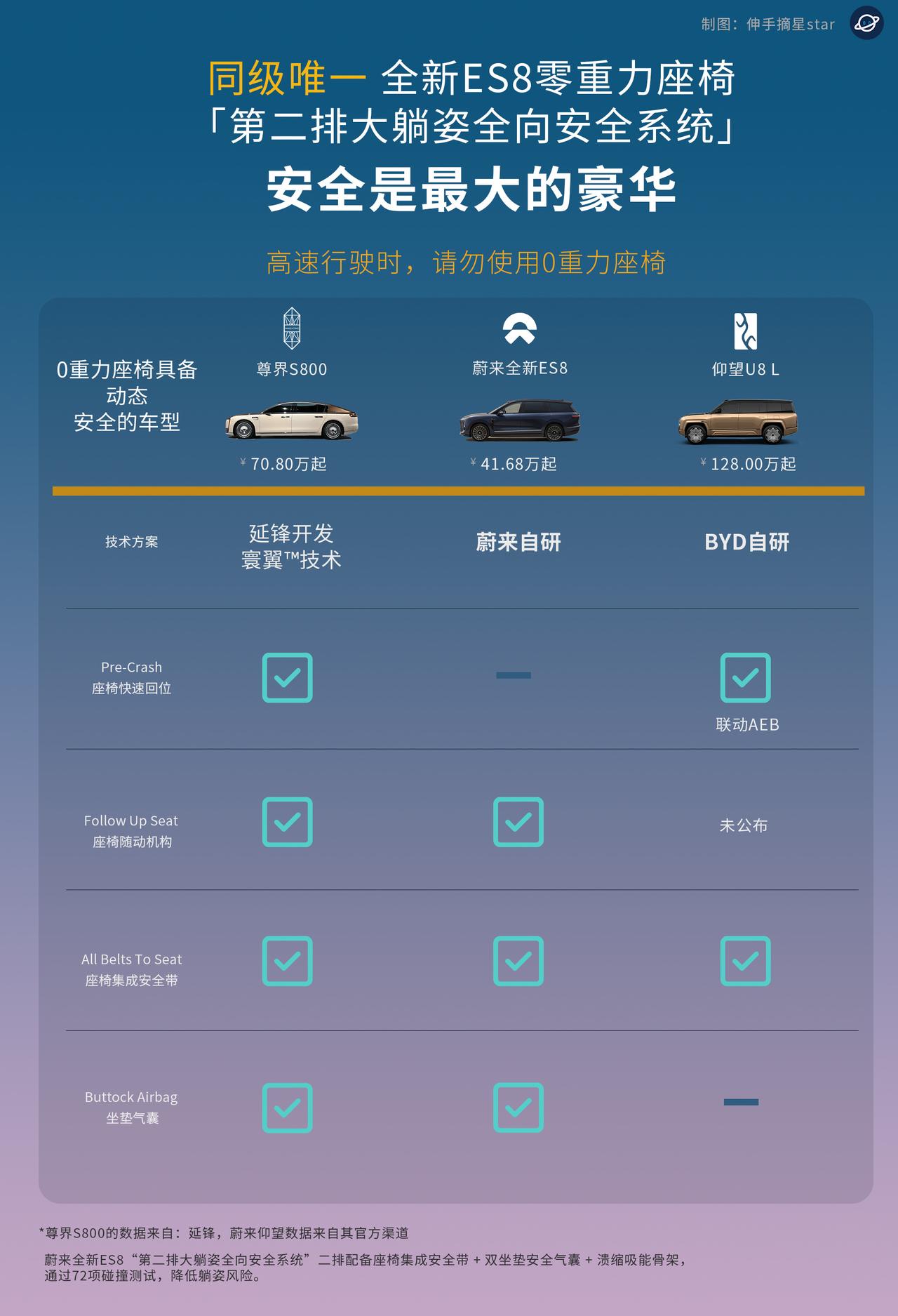 安全是最大的豪华！
0重力座椅，不仅要坐着舒服，
也要安全感拉满！
蔚来全新ES