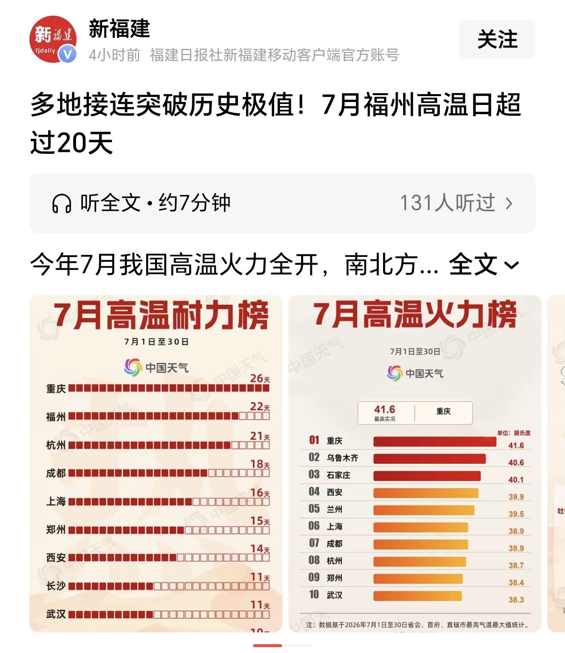 【官媒报道：2026年7月，福州高温日22天，排全国第二】

今天是7月最后一天