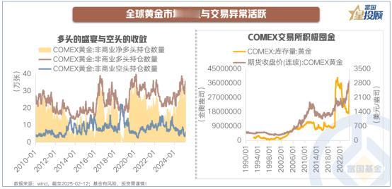 【星行研】全球黄金市场投机与交易异常活跃
 
出于美国对进口贵金属加征关税的担忧