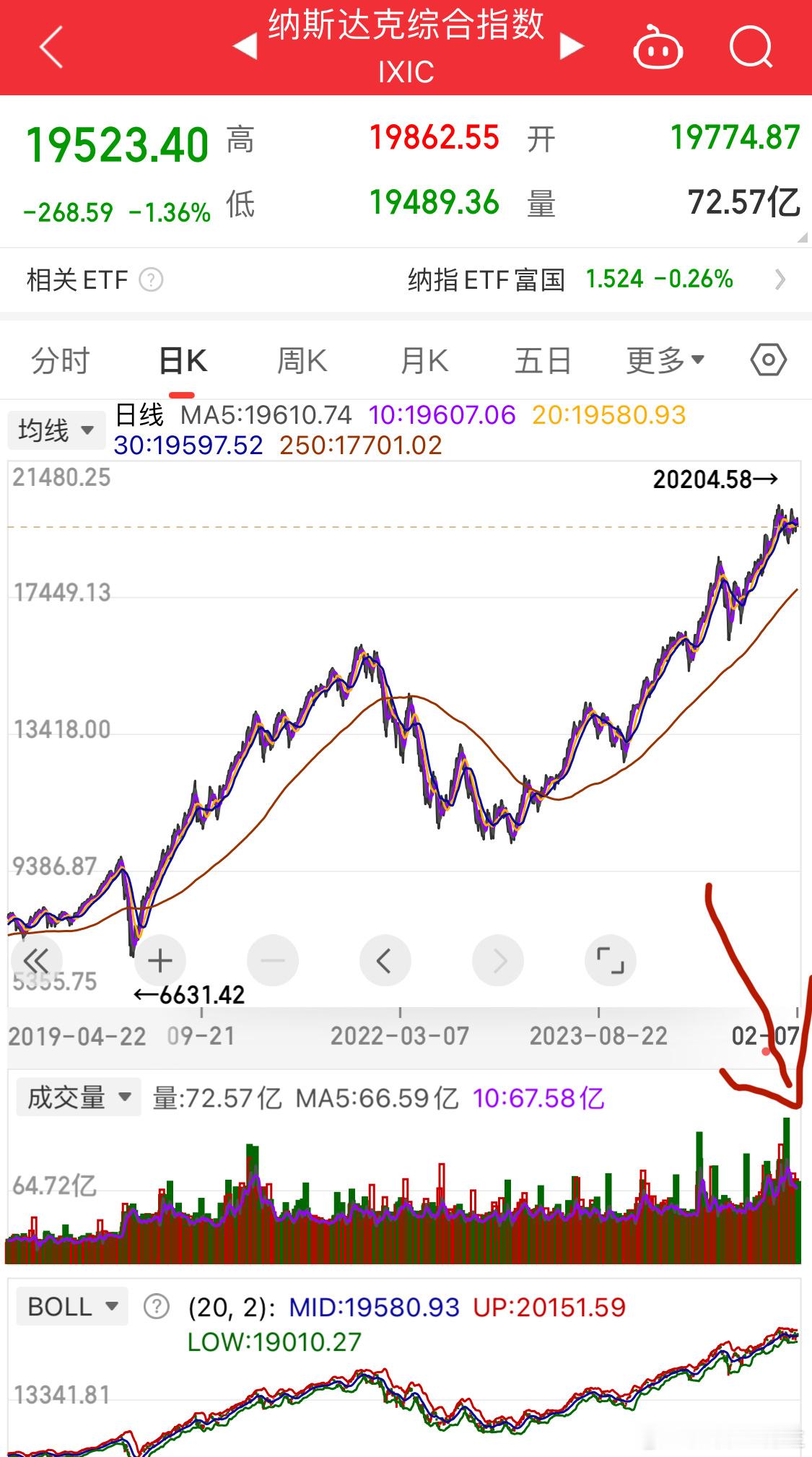 A股新增开户156万 很久没看外围了纳斯达克天量顶，没必要过度留恋[二哈] 