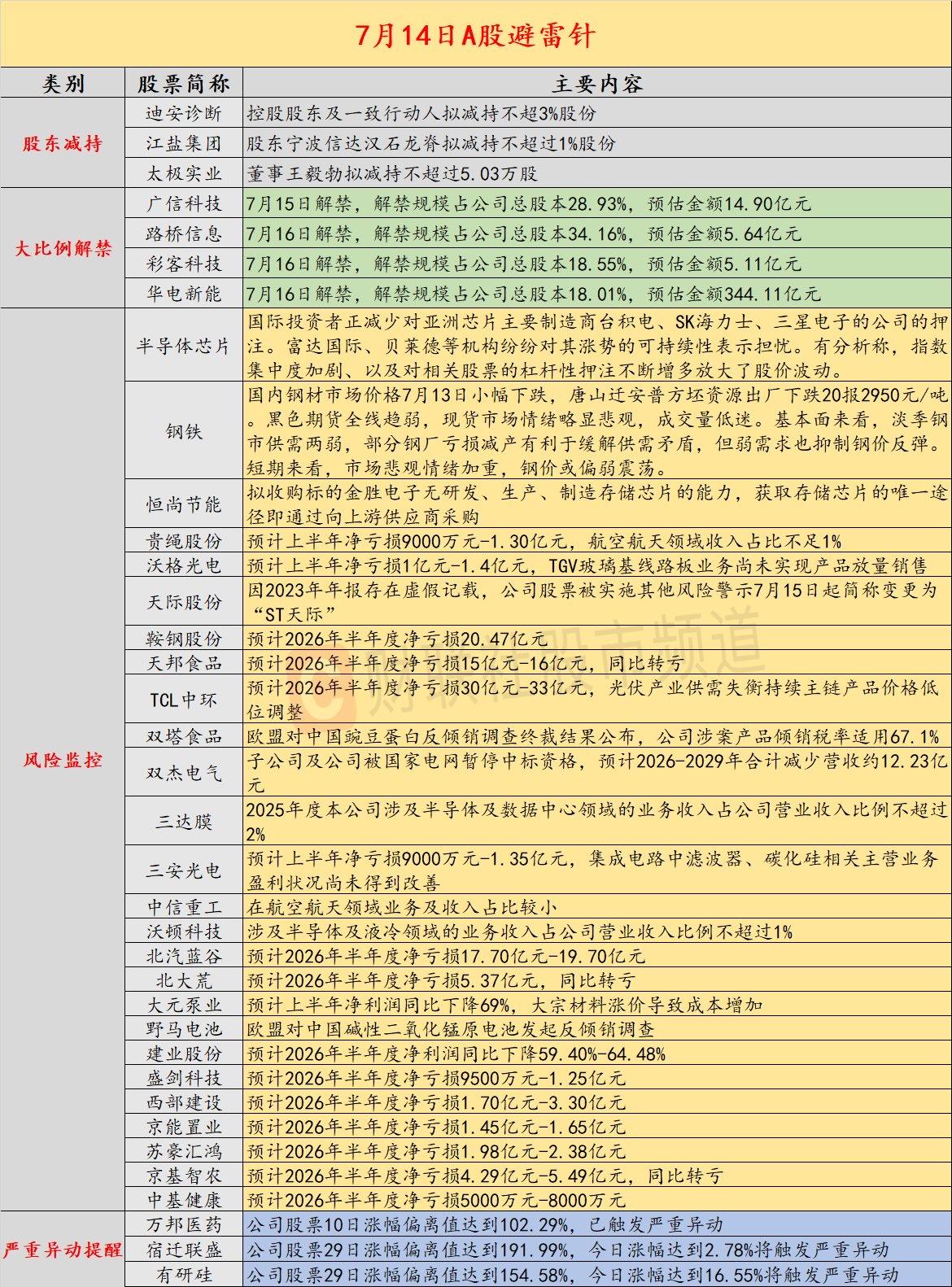 7月14日A股避雷清单｜减持、解禁、业绩雷汇总

盘前必看！提前避开这些风险股