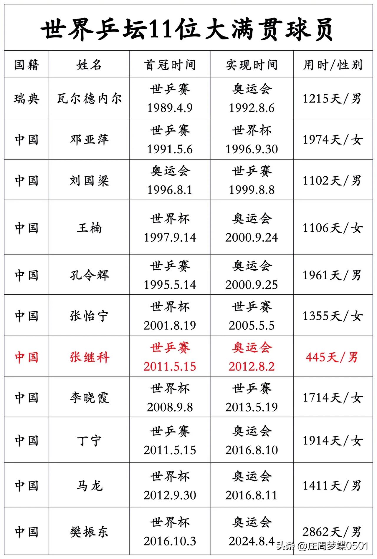 世界乒坛11位大满贯球员一览